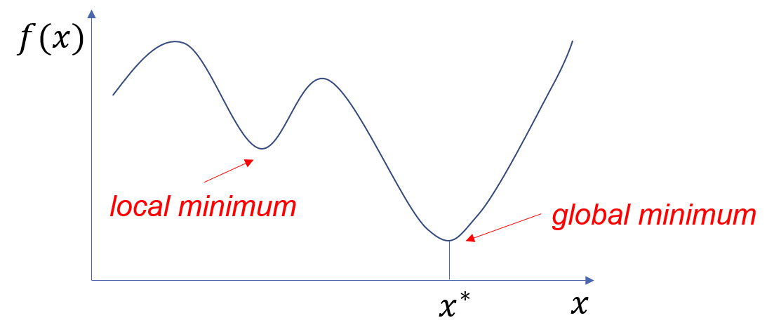 Finding the minimum of a function in 1D. See image description link below for full details.