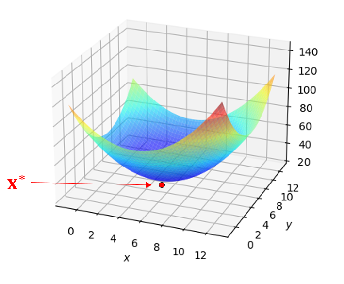 Finding the minimum of a function in 2D. See image description link below for full details.