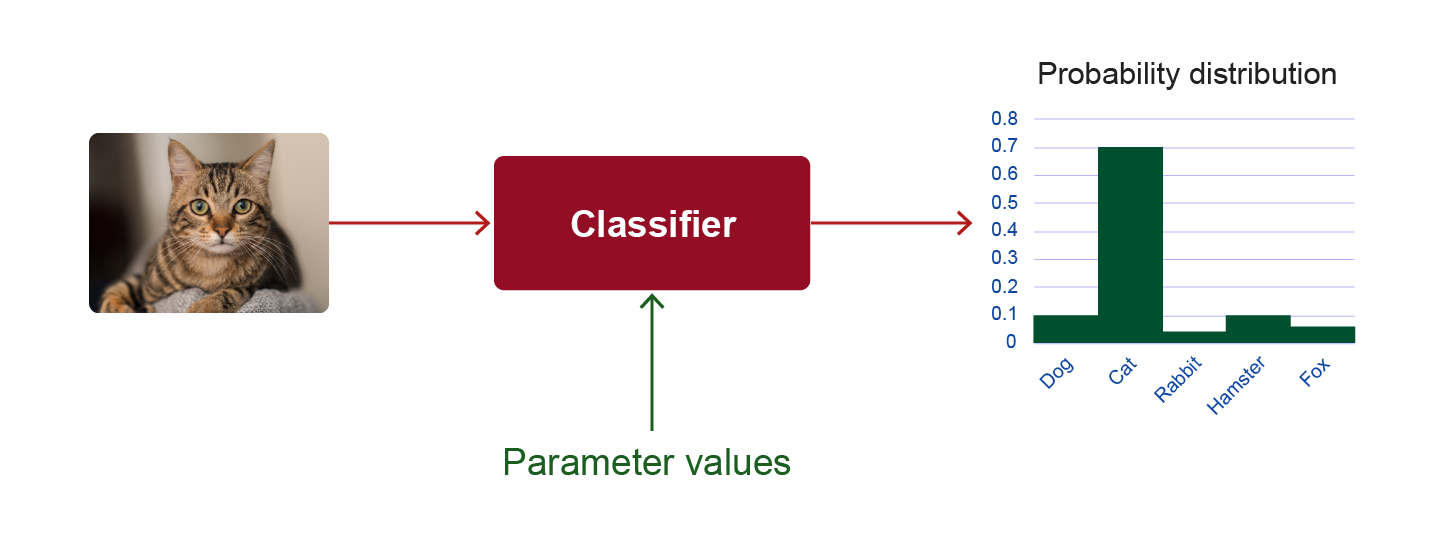 Classifier pipeline.