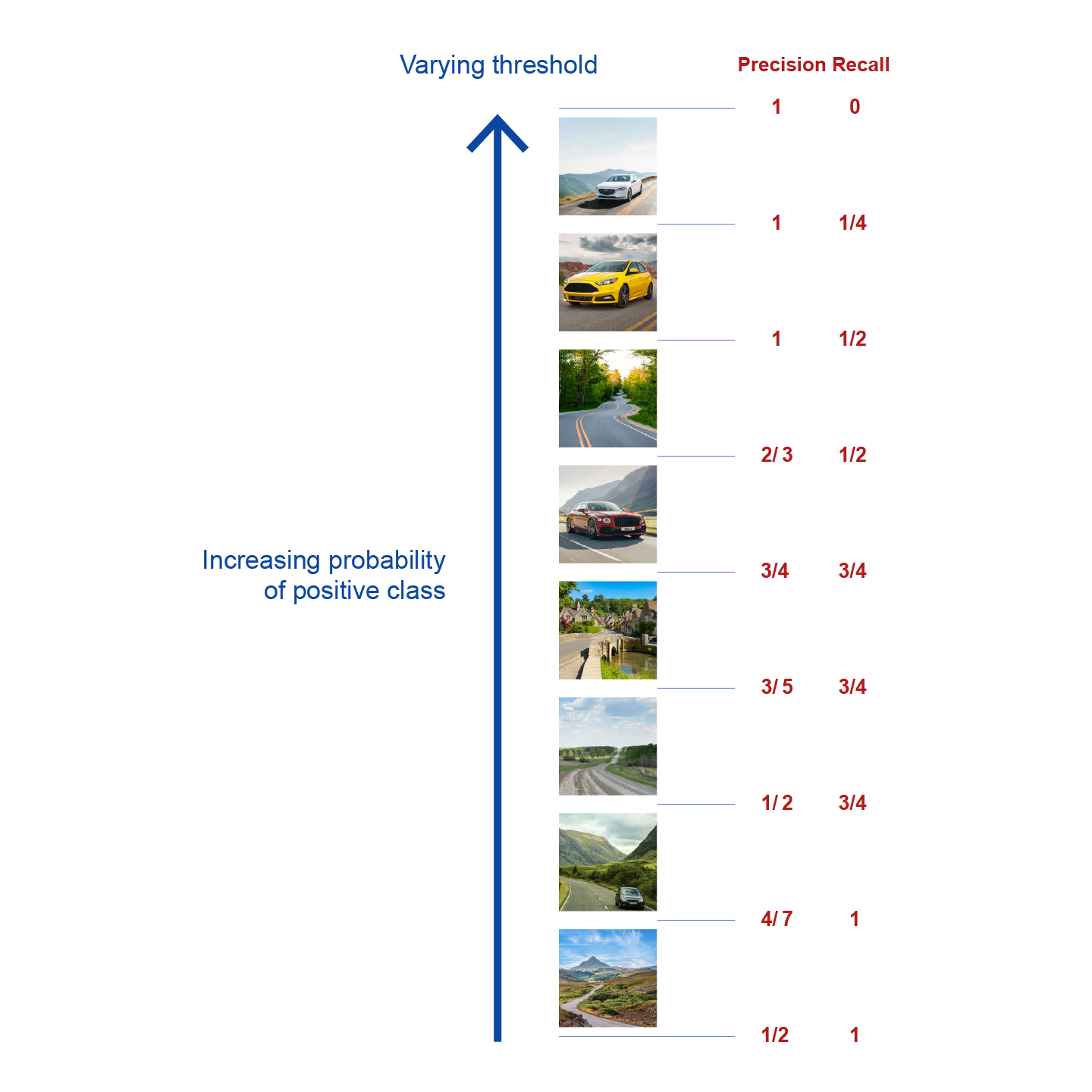 Precision & recall values for varying probability threshold.