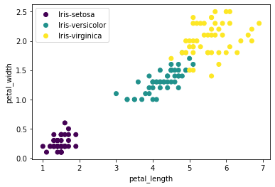 Scatter plot of iris flowers for petal length and petal width. 