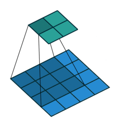 Animation of correlation with no padding.