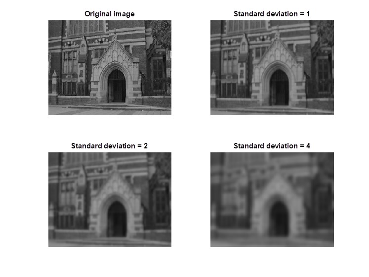 Original image with three further images resulting from correlation with Gaussian kernels for standard deviations 1, 2 and 4.