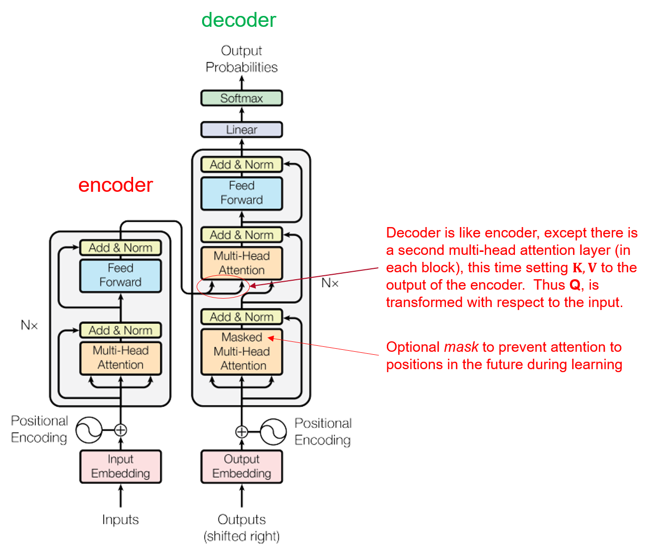 Architecture of the full transformer