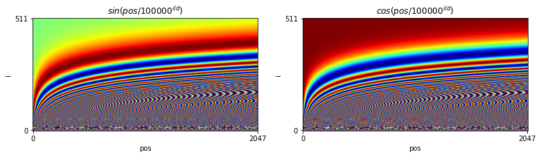 time code for superimposition onto token embedding