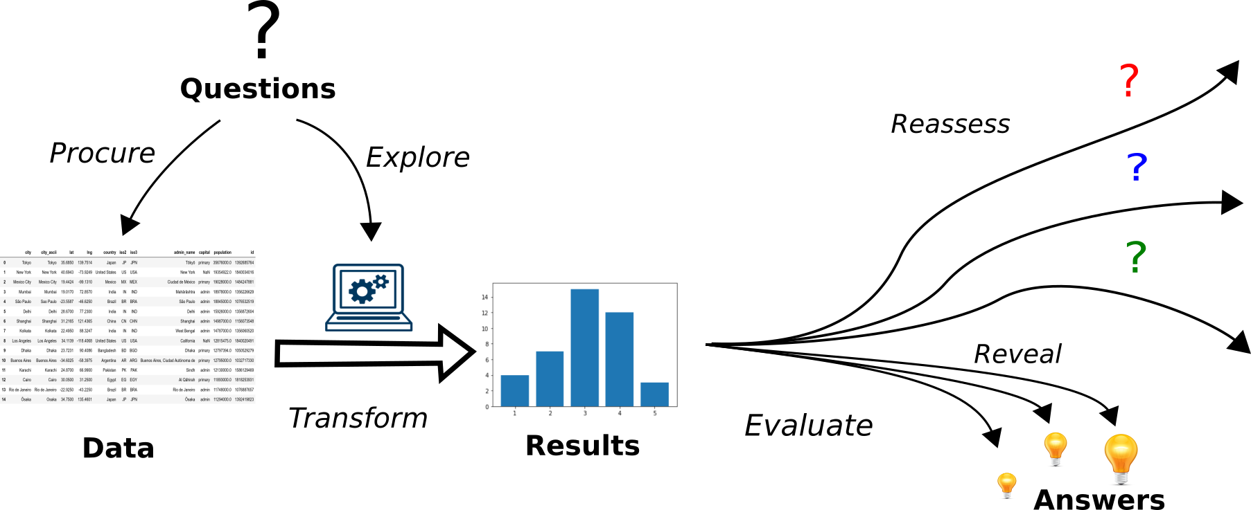 Diagram showing data analysis. Questions lead to procuring data. This data is then transformed when it is explored, which leads to results. When these results are evaluated they reveal answers, as well as several possible directions for further investigation.