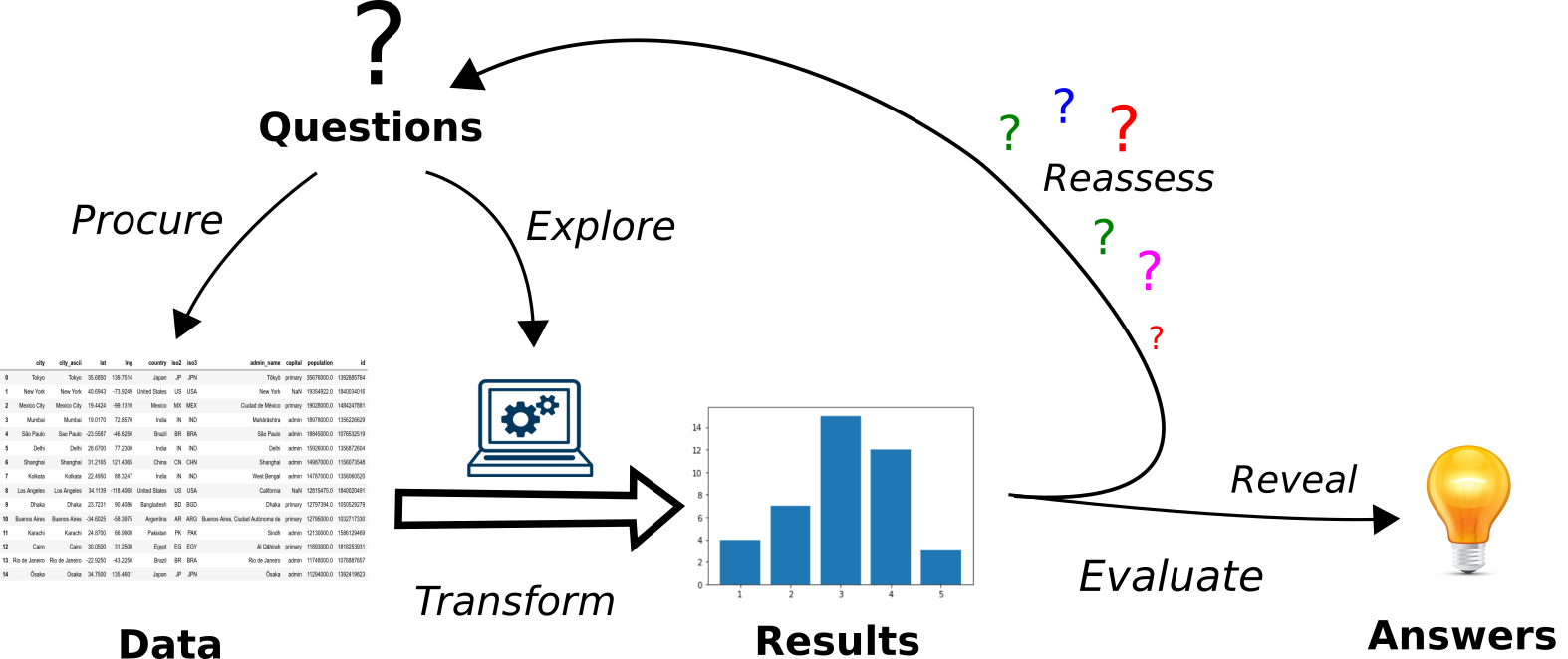 Diagram showing how data transformation can be used to find answers to questions. Questions lead to procuring data, which is then transformed when it is explored. The data transformation leads to results, which then can be evaluated to reveal answers. The results can then be reassessed leading to new questions.