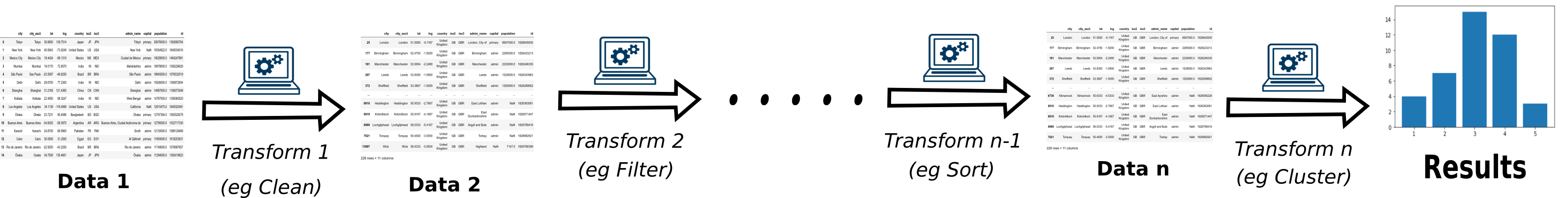 Diagram of a data analysis pipeline. It shows data going through several transformations before reaching results.