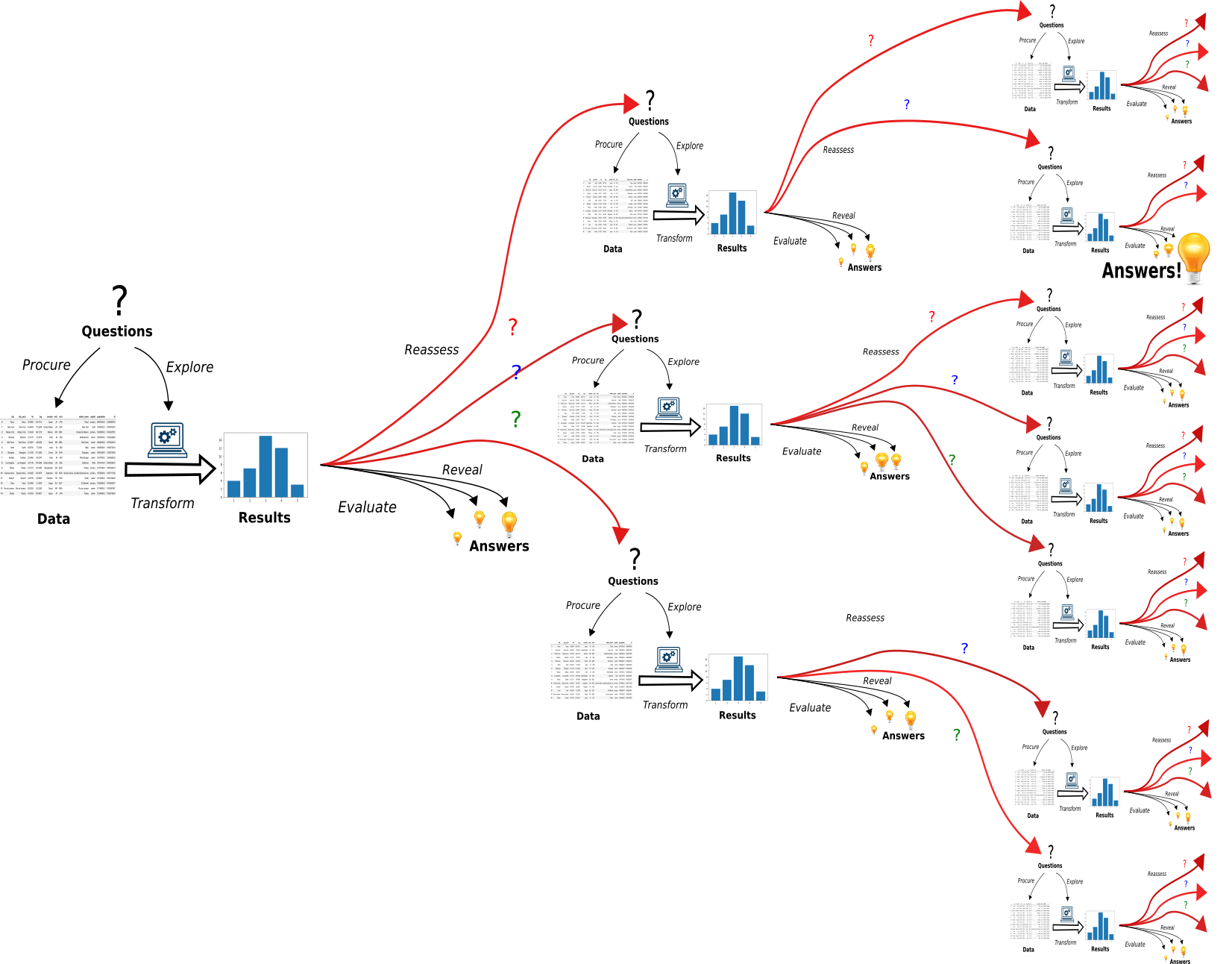 Diagram showing the possibilities of extending data analysis. Several groups of questions are explored after each set of results leading to a branching structure.