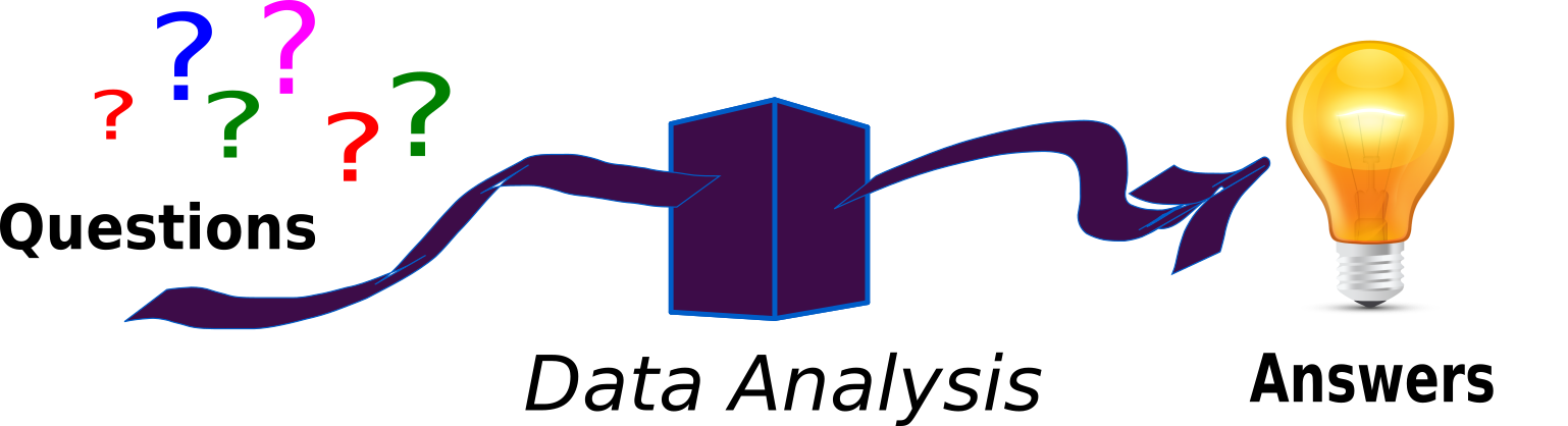 Diagram of a data analysis pipeline. Questions are sent into a black box, which represents data analysis. An arrow leads out of this box, pointing to answers.