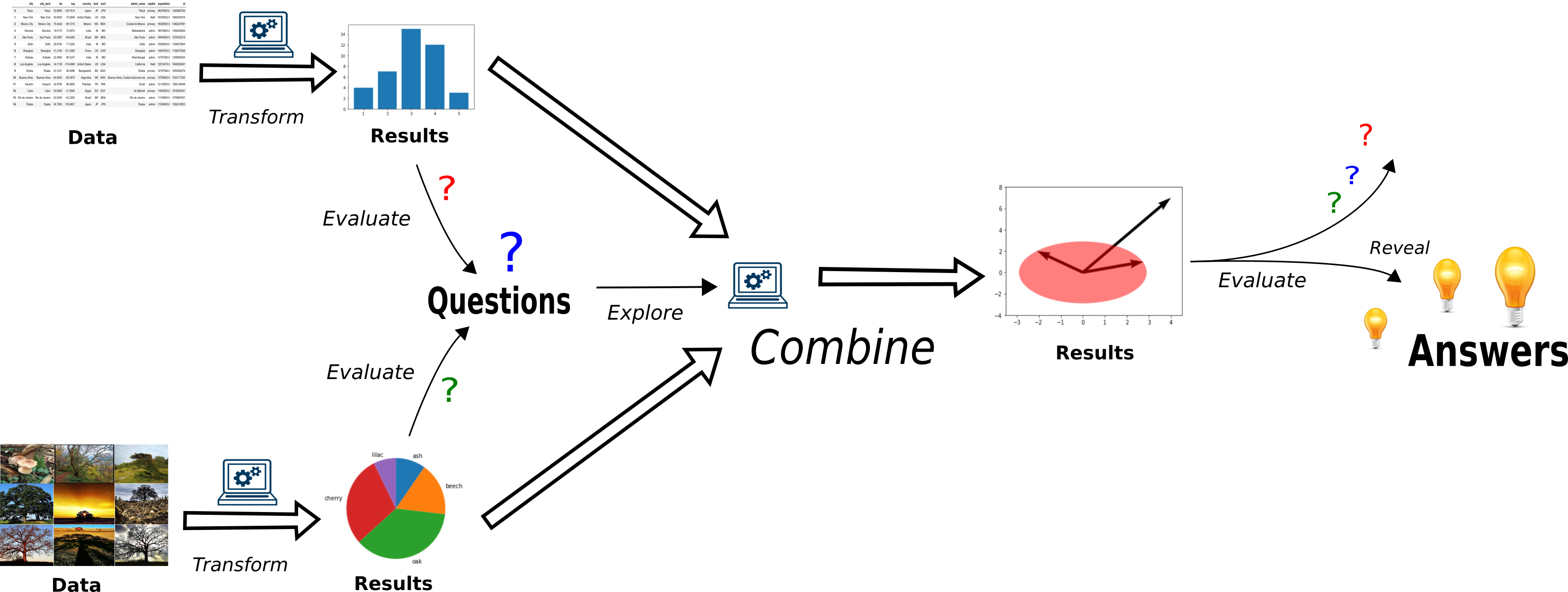 Diagram showing how two different sets of data analysis can be combined to obtain new results, which can be evaluated to reveal answers.